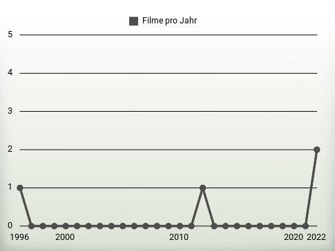 Filme pro Jahr