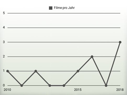 Filme pro Jahr