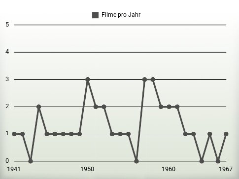 Filme pro Jahr