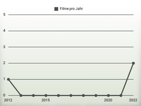 Filme pro Jahr