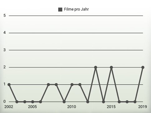 Filme pro Jahr