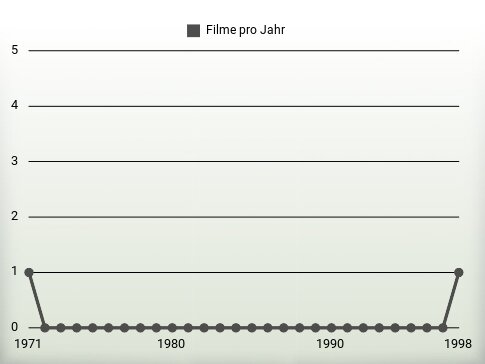 Filme pro Jahr