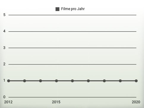 Filme pro Jahr