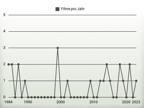 Filme pro Jahr