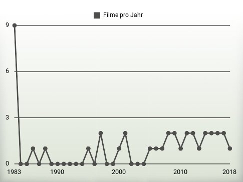 Filme pro Jahr
