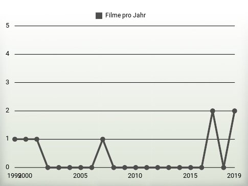 Filme pro Jahr