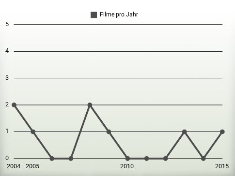 Filme pro Jahr