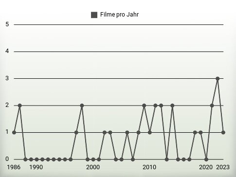 Filme pro Jahr