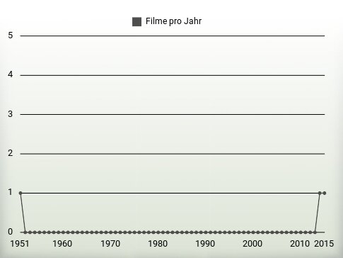 Filme pro Jahr