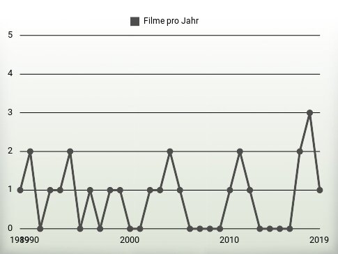 Filme pro Jahr