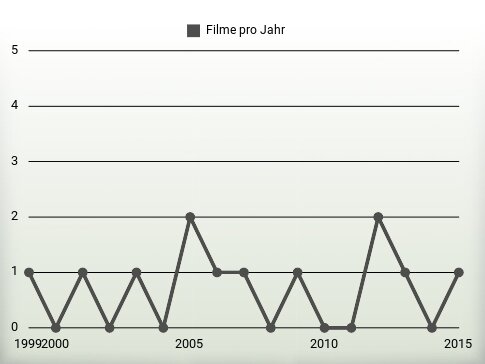 Filme pro Jahr