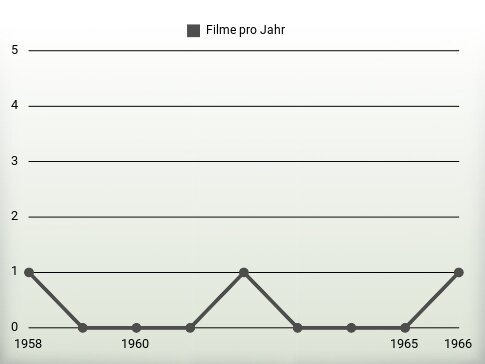 Filme pro Jahr