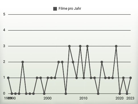 Filme pro Jahr