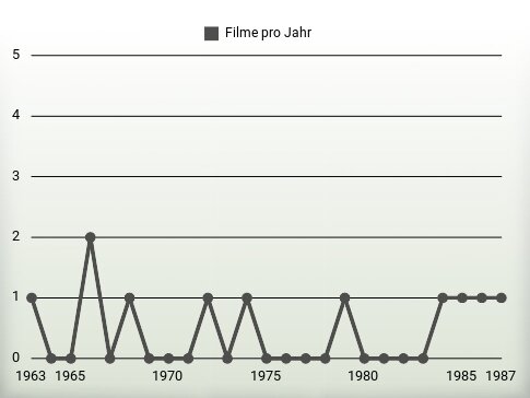 Filme pro Jahr