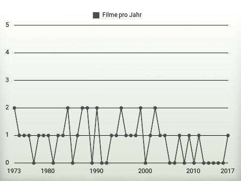 Filme pro Jahr
