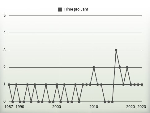 Filme pro Jahr