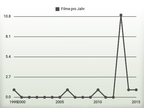 Filme pro Jahr