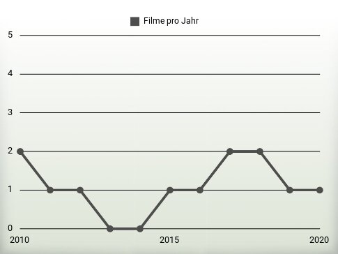 Filme pro Jahr