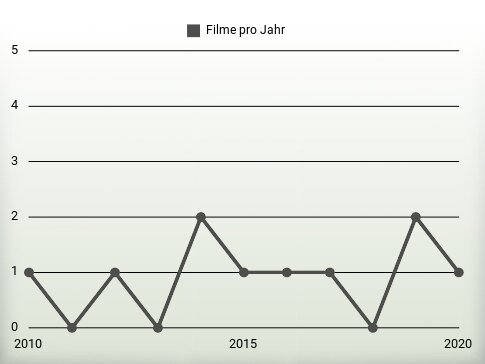 Filme pro Jahr