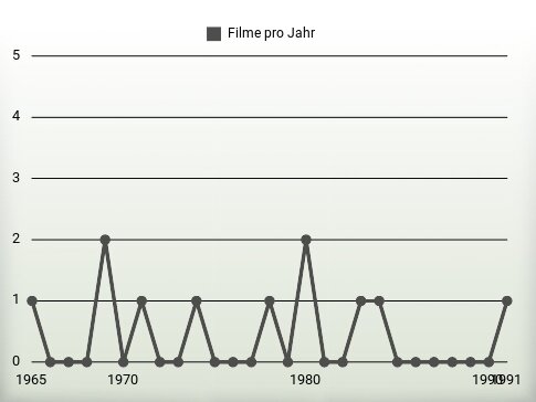 Filme pro Jahr