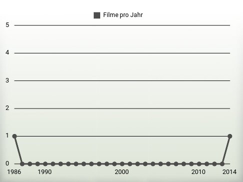 Filme pro Jahr