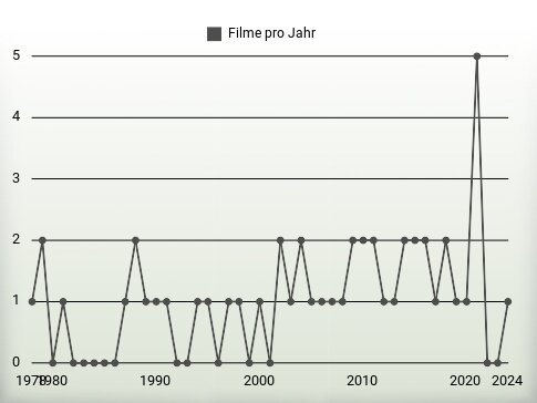 Filme pro Jahr