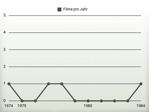 Filme pro Jahr