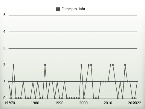 Filme pro Jahr