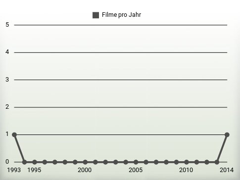 Filme pro Jahr