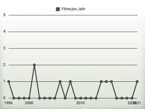 Filme pro Jahr