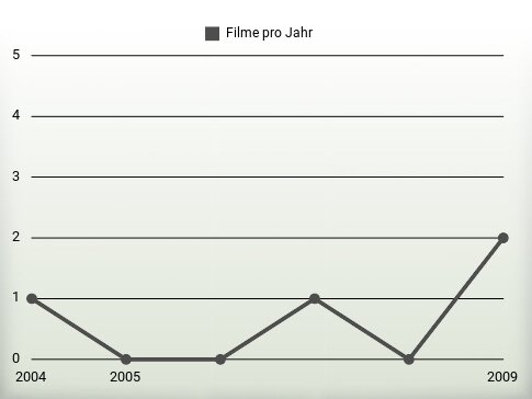 Filme pro Jahr