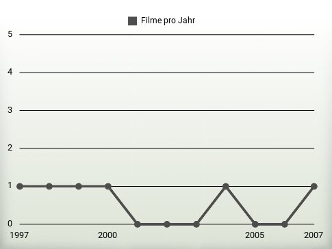 Filme pro Jahr