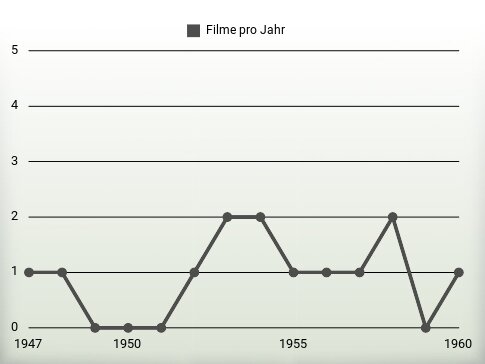 Filme pro Jahr