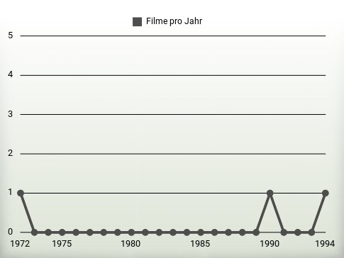 Filme pro Jahr