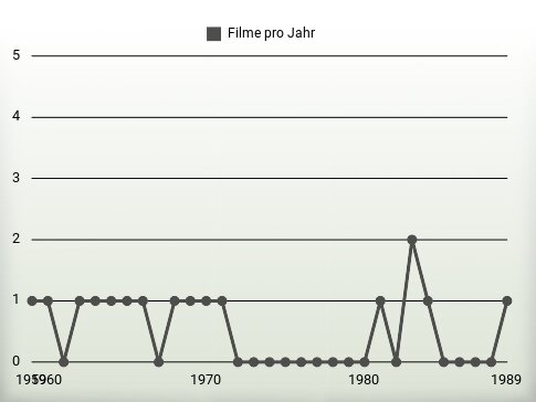 Filme pro Jahr