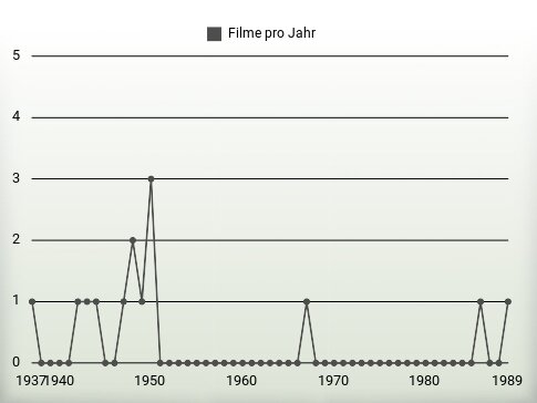 Filme pro Jahr