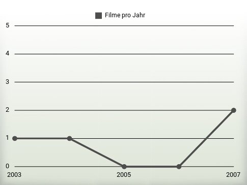 Filme pro Jahr