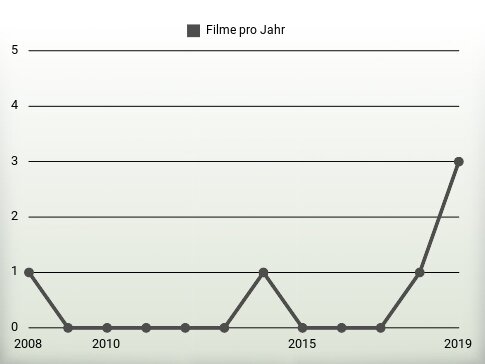 Filme pro Jahr