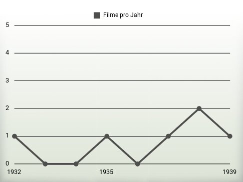 Filme pro Jahr