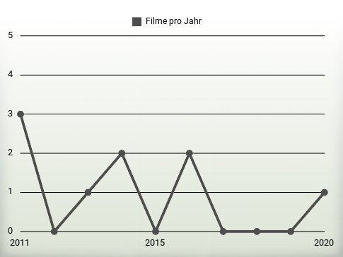 Filme pro Jahr