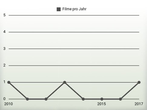 Filme pro Jahr