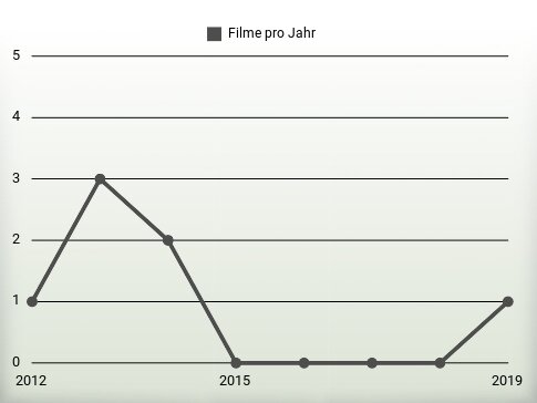 Filme pro Jahr