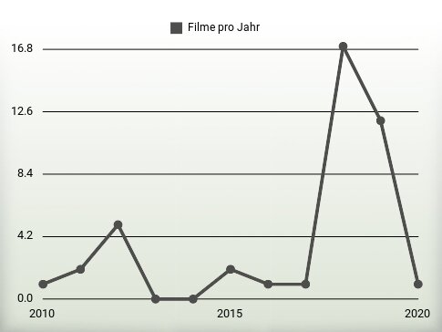 Filme pro Jahr