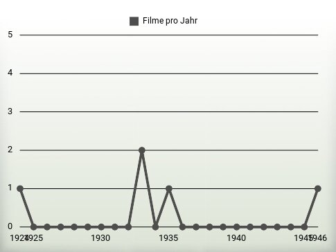 Filme pro Jahr