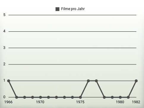 Filme pro Jahr