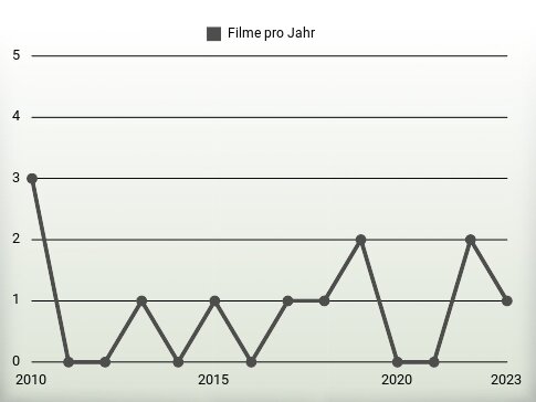 Filme pro Jahr