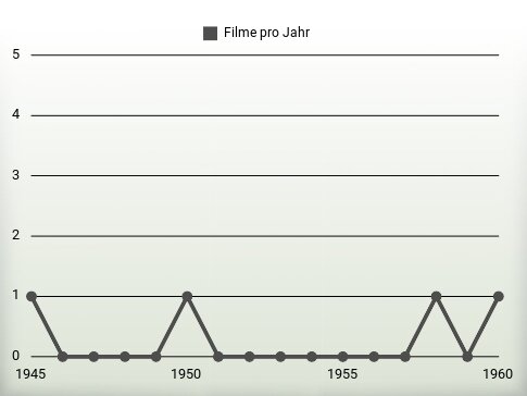 Filme pro Jahr