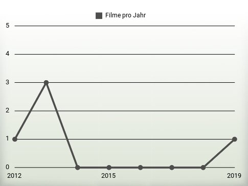 Filme pro Jahr