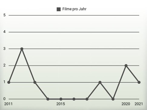 Filme pro Jahr