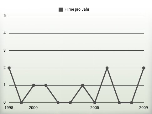 Filme pro Jahr